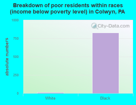 Breakdown of poor residents within races (income below poverty level) in Colwyn, PA