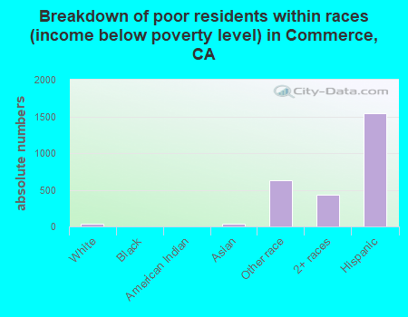 Breakdown of poor residents within races (income below poverty level) in Commerce, CA