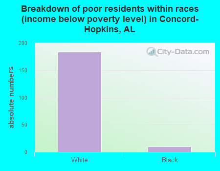 Breakdown of poor residents within races (income below poverty level) in Concord-Hopkins, AL