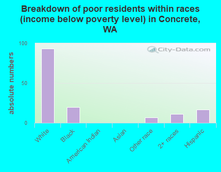 Breakdown of poor residents within races (income below poverty level) in Concrete, WA