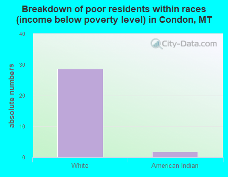 Breakdown of poor residents within races (income below poverty level) in Condon, MT