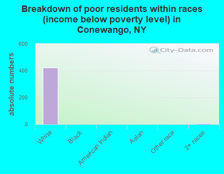 Breakdown of poor residents within races (income below poverty level) in Conewango, NY