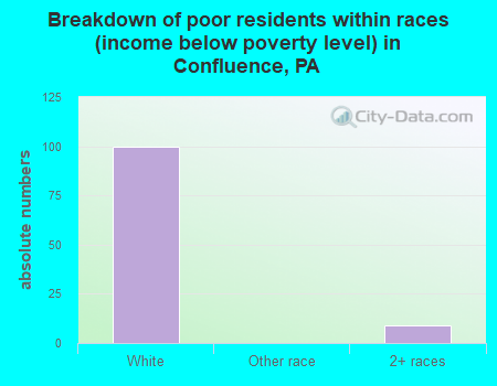 Breakdown of poor residents within races (income below poverty level) in Confluence, PA