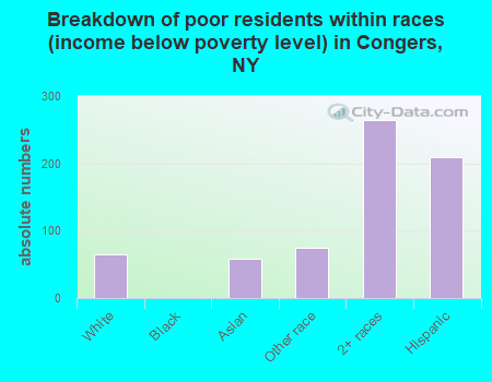 Breakdown of poor residents within races (income below poverty level) in Congers, NY