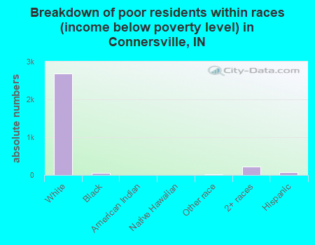 Breakdown of poor residents within races (income below poverty level) in Connersville, IN