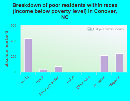 Breakdown of poor residents within races (income below poverty level) in Conover, NC