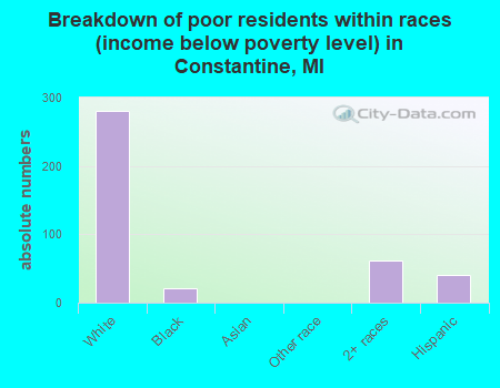 Breakdown of poor residents within races (income below poverty level) in Constantine, MI