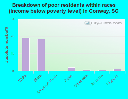 Breakdown of poor residents within races (income below poverty level) in Conway, SC