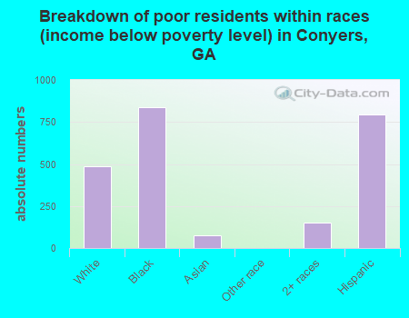 Breakdown of poor residents within races (income below poverty level) in Conyers, GA