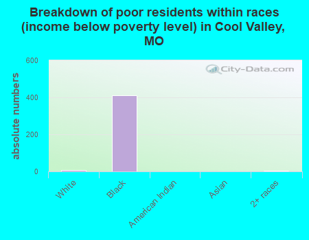 Breakdown of poor residents within races (income below poverty level) in Cool Valley, MO