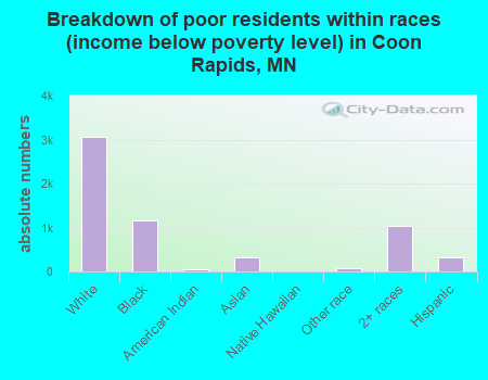 Breakdown of poor residents within races (income below poverty level) in Coon Rapids, MN