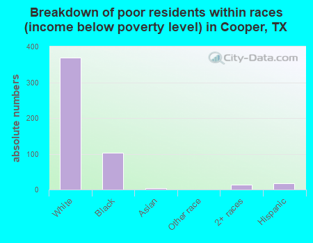 Breakdown of poor residents within races (income below poverty level) in Cooper, TX