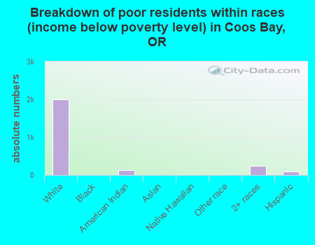 Breakdown of poor residents within races (income below poverty level) in Coos Bay, OR