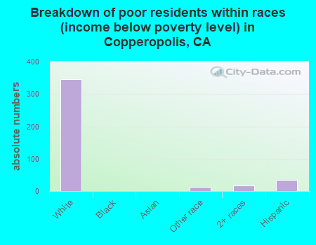 Breakdown of poor residents within races (income below poverty level) in Copperopolis, CA
