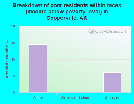 Breakdown of poor residents within races (income below poverty level) in Copperville, AK