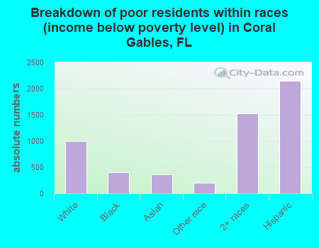 Breakdown of poor residents within races (income below poverty level) in Coral Gables, FL