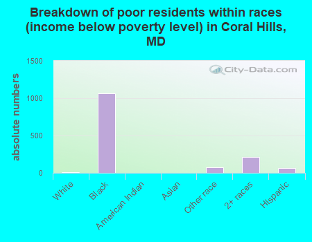 Breakdown of poor residents within races (income below poverty level) in Coral Hills, MD