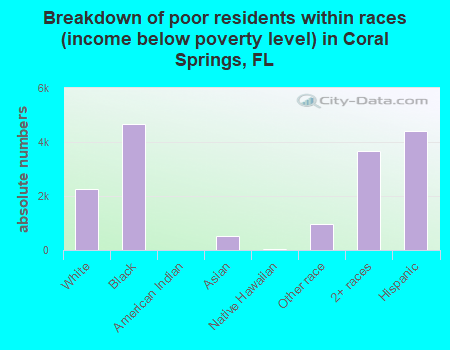 Breakdown of poor residents within races (income below poverty level) in Coral Springs, FL