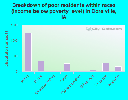 Breakdown of poor residents within races (income below poverty level) in Coralville, IA