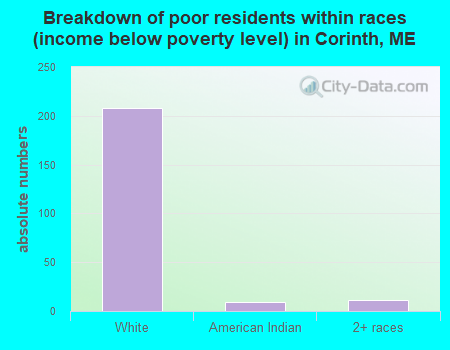 Breakdown of poor residents within races (income below poverty level) in Corinth, ME