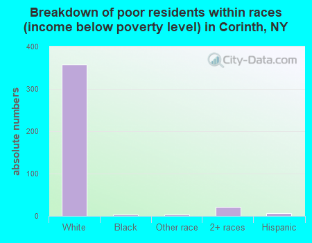 Breakdown of poor residents within races (income below poverty level) in Corinth, NY