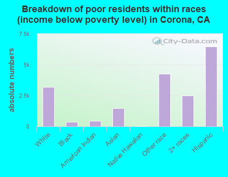 Breakdown of poor residents within races (income below poverty level) in Corona, CA