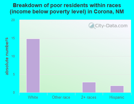 Breakdown of poor residents within races (income below poverty level) in Corona, NM