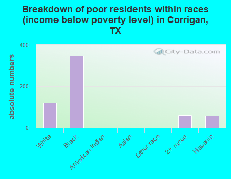 Breakdown of poor residents within races (income below poverty level) in Corrigan, TX