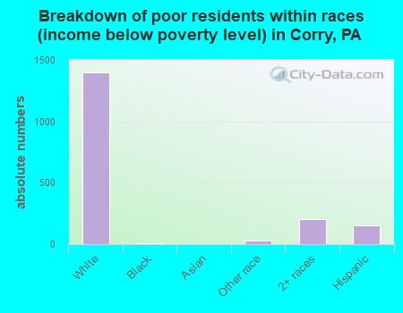 Breakdown of poor residents within races (income below poverty level) in Corry, PA