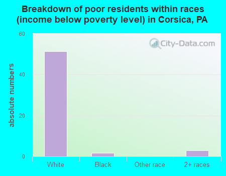 Breakdown of poor residents within races (income below poverty level) in Corsica, PA