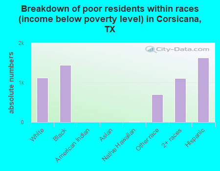 Breakdown of poor residents within races (income below poverty level) in Corsicana, TX