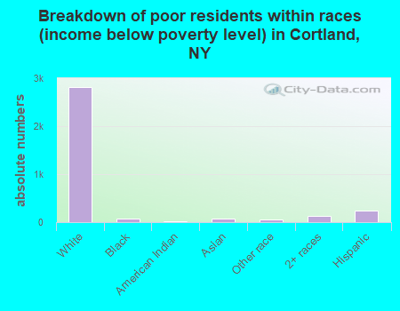 Breakdown of poor residents within races (income below poverty level) in Cortland, NY