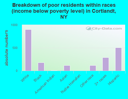 Breakdown of poor residents within races (income below poverty level) in Cortlandt, NY