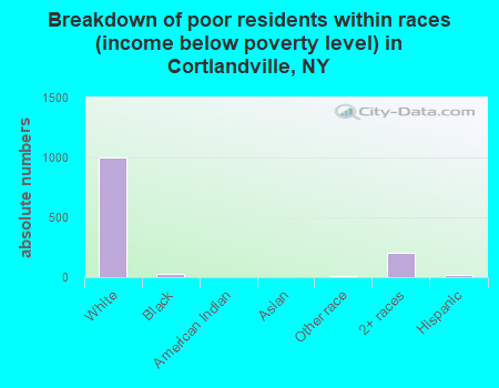 Breakdown of poor residents within races (income below poverty level) in Cortlandville, NY