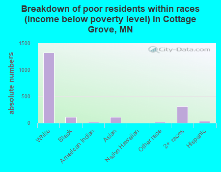 Breakdown of poor residents within races (income below poverty level) in Cottage Grove, MN