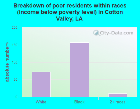Breakdown of poor residents within races (income below poverty level) in Cotton Valley, LA