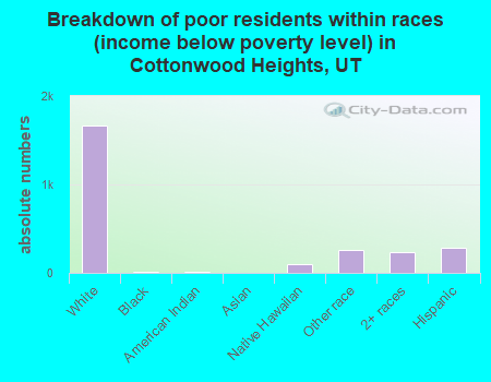 Breakdown of poor residents within races (income below poverty level) in Cottonwood Heights, UT