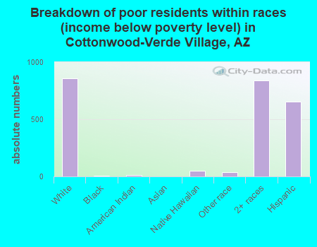 Breakdown of poor residents within races (income below poverty level) in Cottonwood-Verde Village, AZ