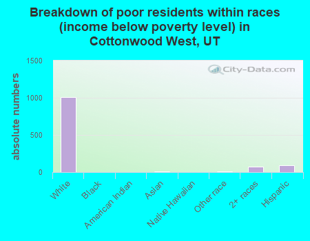 Breakdown of poor residents within races (income below poverty level) in Cottonwood West, UT