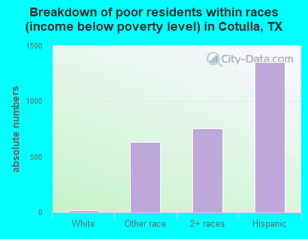 Breakdown of poor residents within races (income below poverty level) in Cotulla, TX