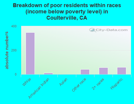 Breakdown of poor residents within races (income below poverty level) in Coulterville, CA