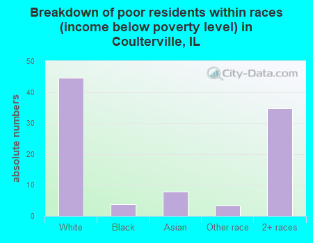 Breakdown of poor residents within races (income below poverty level) in Coulterville, IL
