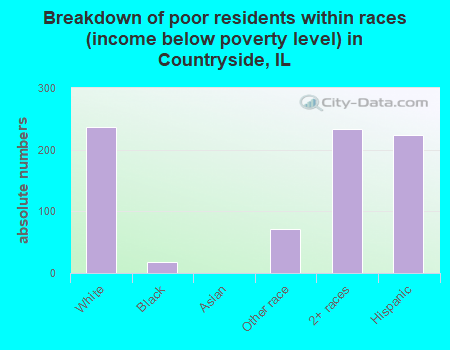Breakdown of poor residents within races (income below poverty level) in Countryside, IL