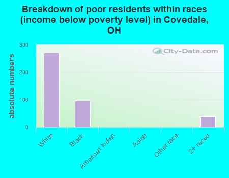 Breakdown of poor residents within races (income below poverty level) in Covedale, OH