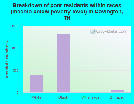 Breakdown of poor residents within races (income below poverty level) in Covington, TN
