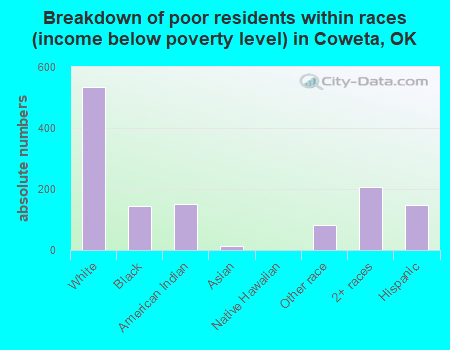 Breakdown of poor residents within races (income below poverty level) in Coweta, OK
