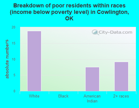 Breakdown of poor residents within races (income below poverty level) in Cowlington, OK