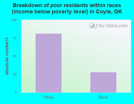 Breakdown of poor residents within races (income below poverty level) in Coyle, OK