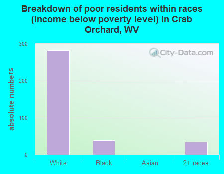 Breakdown of poor residents within races (income below poverty level) in Crab Orchard, WV