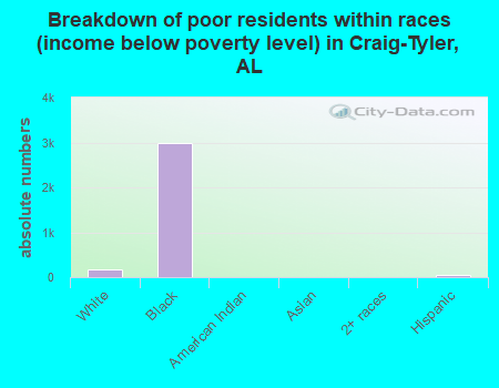 Breakdown of poor residents within races (income below poverty level) in Craig-Tyler, AL